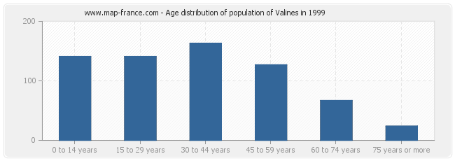 Age distribution of population of Valines in 1999