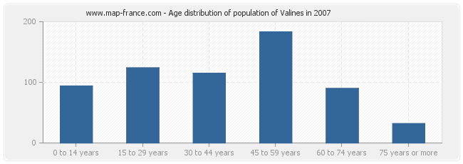 Age distribution of population of Valines in 2007