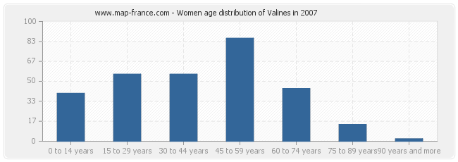 Women age distribution of Valines in 2007