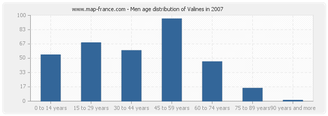 Men age distribution of Valines in 2007
