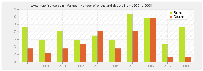 Valines : Number of births and deaths from 1999 to 2008