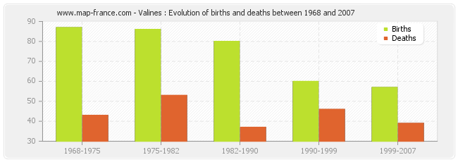 Valines : Evolution of births and deaths between 1968 and 2007