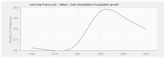 Valines : Cubic interpolation of population growth
