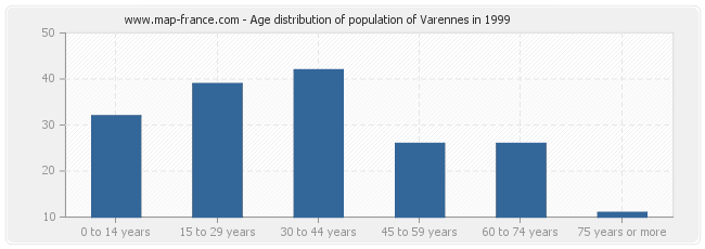 Age distribution of population of Varennes in 1999