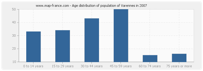 Age distribution of population of Varennes in 2007