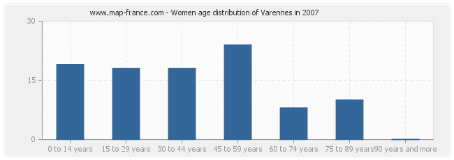 Women age distribution of Varennes in 2007