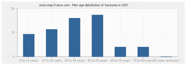 Men age distribution of Varennes in 2007