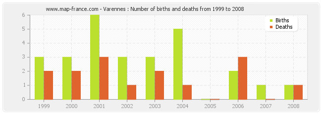 Varennes : Number of births and deaths from 1999 to 2008