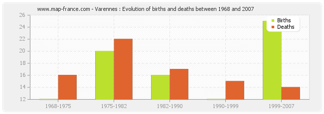 Varennes : Evolution of births and deaths between 1968 and 2007