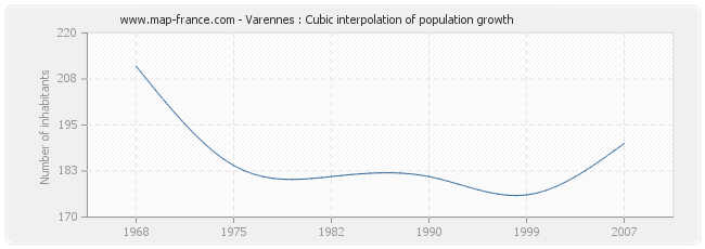 Varennes : Cubic interpolation of population growth