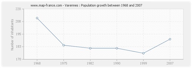 Population Varennes