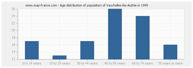 Age distribution of population of Vauchelles-lès-Authie in 1999