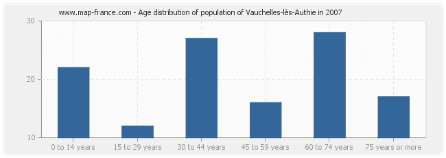 Age distribution of population of Vauchelles-lès-Authie in 2007