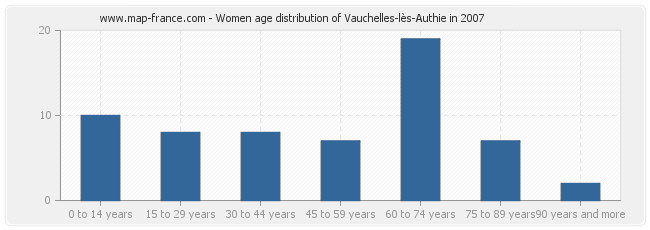 Women age distribution of Vauchelles-lès-Authie in 2007