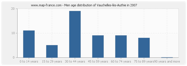 Men age distribution of Vauchelles-lès-Authie in 2007