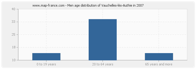 Men age distribution of Vauchelles-lès-Authie in 2007