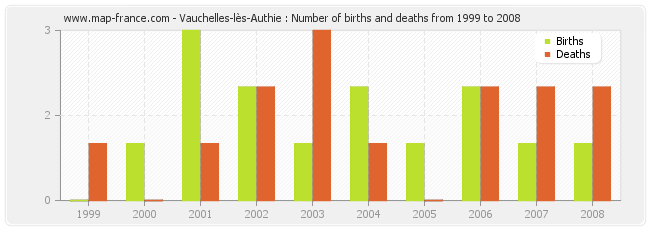 Vauchelles-lès-Authie : Number of births and deaths from 1999 to 2008