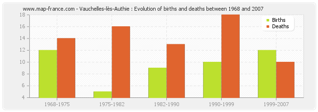 Vauchelles-lès-Authie : Evolution of births and deaths between 1968 and 2007