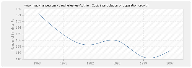 Vauchelles-lès-Authie : Cubic interpolation of population growth