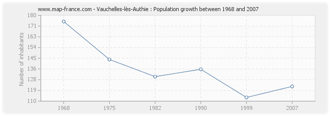 Population Vauchelles-lès-Authie