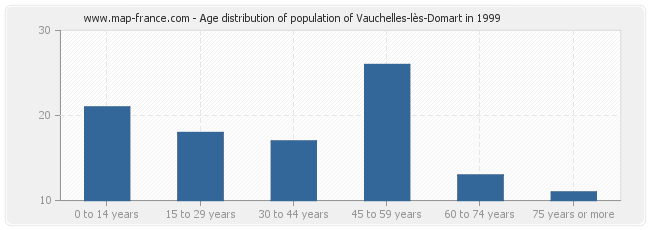 Age distribution of population of Vauchelles-lès-Domart in 1999