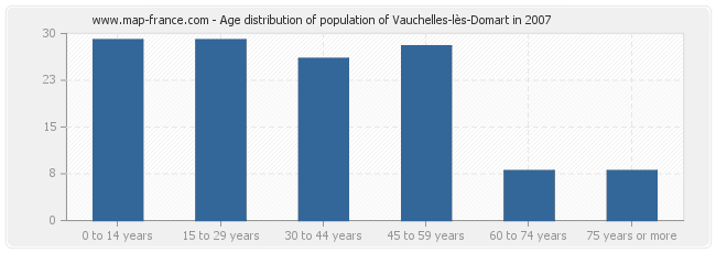 Age distribution of population of Vauchelles-lès-Domart in 2007