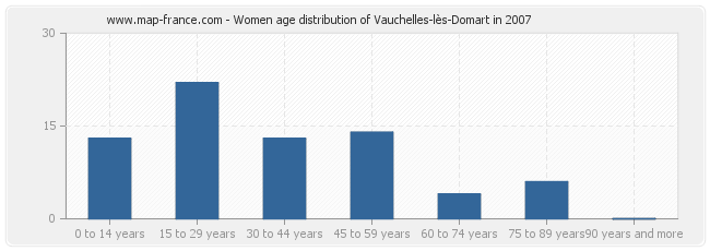 Women age distribution of Vauchelles-lès-Domart in 2007