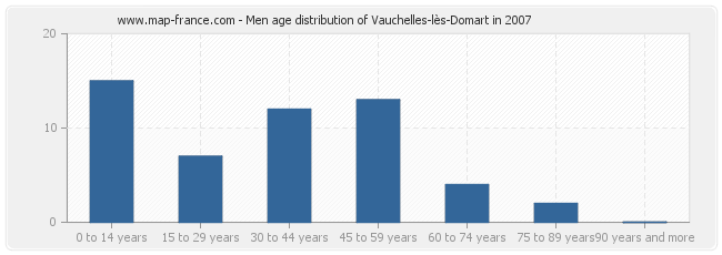 Men age distribution of Vauchelles-lès-Domart in 2007