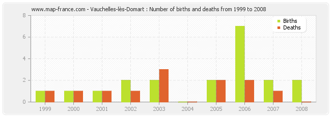 Vauchelles-lès-Domart : Number of births and deaths from 1999 to 2008