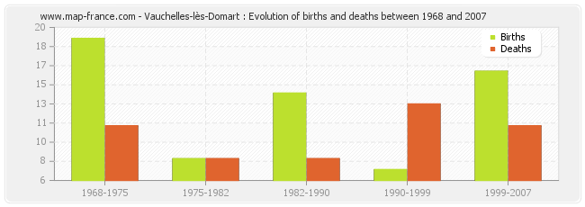 Vauchelles-lès-Domart : Evolution of births and deaths between 1968 and 2007