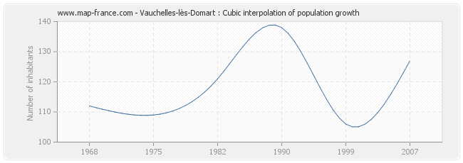 Vauchelles-lès-Domart : Cubic interpolation of population growth