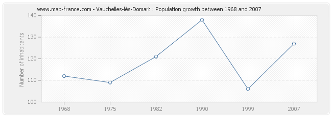 Population Vauchelles-lès-Domart