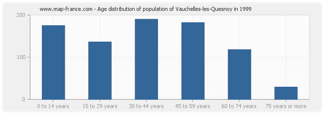 Age distribution of population of Vauchelles-les-Quesnoy in 1999