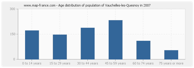 Age distribution of population of Vauchelles-les-Quesnoy in 2007