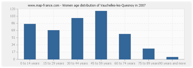 Women age distribution of Vauchelles-les-Quesnoy in 2007