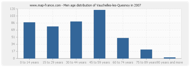 Men age distribution of Vauchelles-les-Quesnoy in 2007