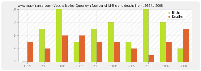 Vauchelles-les-Quesnoy : Number of births and deaths from 1999 to 2008