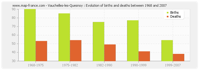 Vauchelles-les-Quesnoy : Evolution of births and deaths between 1968 and 2007