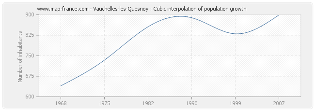 Vauchelles-les-Quesnoy : Cubic interpolation of population growth