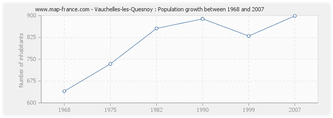 Population Vauchelles-les-Quesnoy