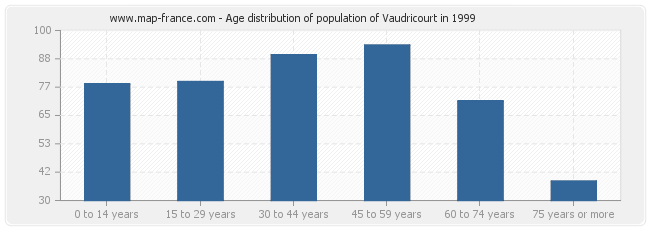 Age distribution of population of Vaudricourt in 1999