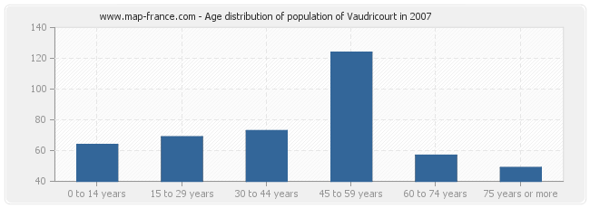 Age distribution of population of Vaudricourt in 2007