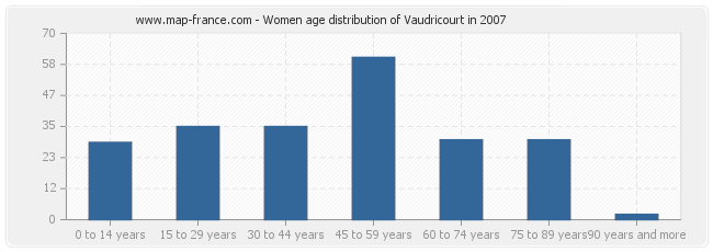 Women age distribution of Vaudricourt in 2007