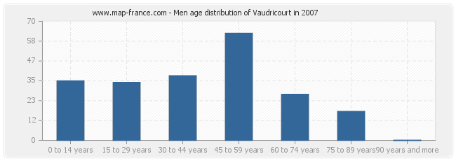 Men age distribution of Vaudricourt in 2007