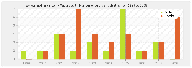 Vaudricourt : Number of births and deaths from 1999 to 2008