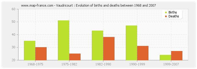 Vaudricourt : Evolution of births and deaths between 1968 and 2007