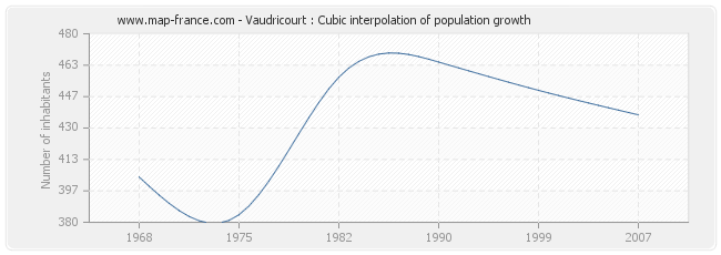 Vaudricourt : Cubic interpolation of population growth