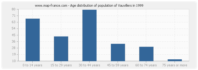 Age distribution of population of Vauvillers in 1999