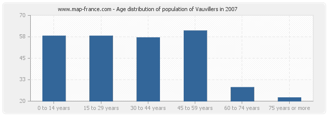 Age distribution of population of Vauvillers in 2007