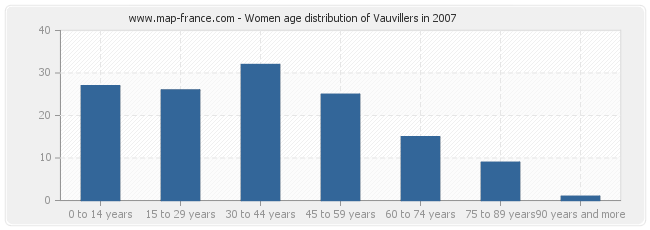Women age distribution of Vauvillers in 2007